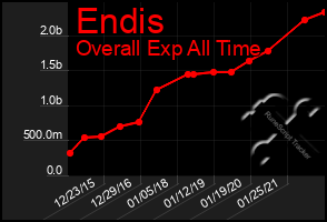 Total Graph of Endis