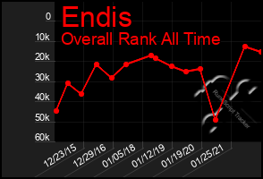 Total Graph of Endis