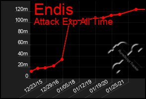 Total Graph of Endis