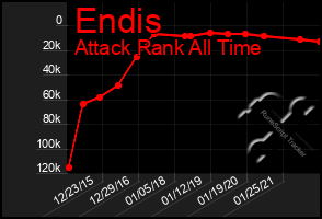 Total Graph of Endis