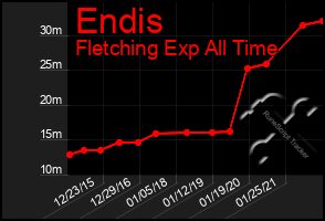 Total Graph of Endis