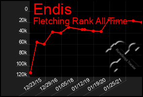 Total Graph of Endis