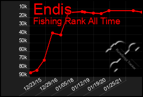 Total Graph of Endis