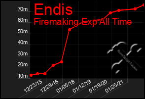 Total Graph of Endis