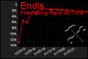 Total Graph of Endis