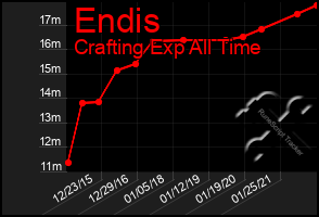 Total Graph of Endis