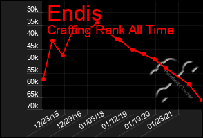 Total Graph of Endis