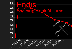 Total Graph of Endis