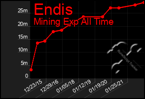 Total Graph of Endis