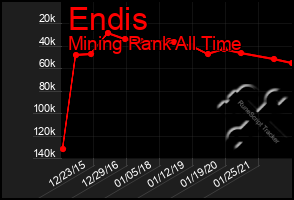 Total Graph of Endis