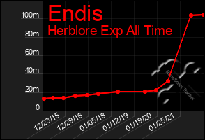 Total Graph of Endis