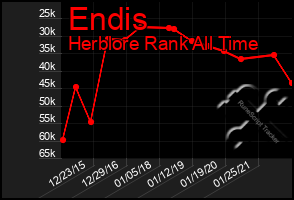 Total Graph of Endis