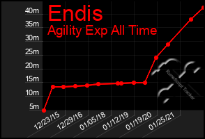 Total Graph of Endis