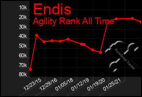 Total Graph of Endis