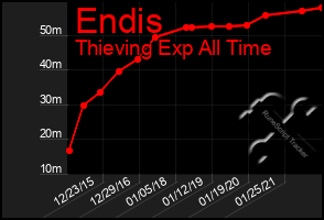 Total Graph of Endis