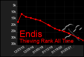 Total Graph of Endis