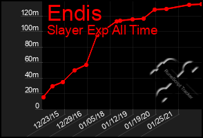 Total Graph of Endis