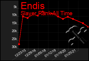 Total Graph of Endis