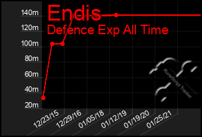 Total Graph of Endis