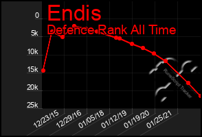 Total Graph of Endis