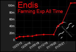 Total Graph of Endis