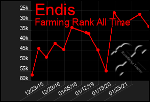 Total Graph of Endis