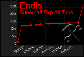 Total Graph of Endis