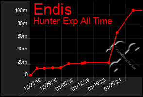 Total Graph of Endis