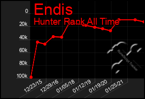 Total Graph of Endis