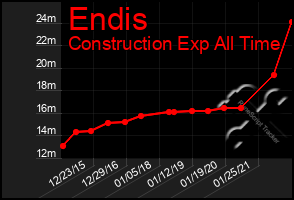 Total Graph of Endis