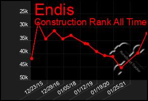 Total Graph of Endis