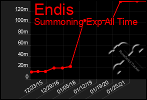 Total Graph of Endis