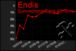 Total Graph of Endis