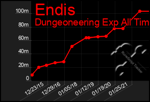 Total Graph of Endis