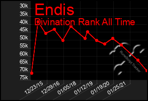 Total Graph of Endis