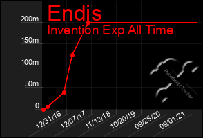 Total Graph of Endis