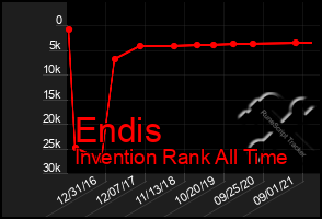 Total Graph of Endis