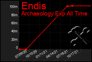 Total Graph of Endis