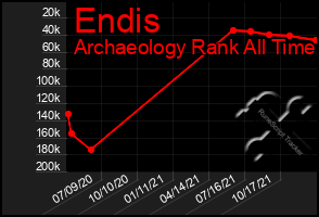 Total Graph of Endis