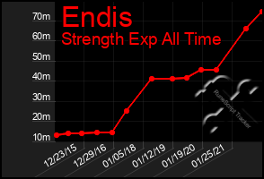 Total Graph of Endis