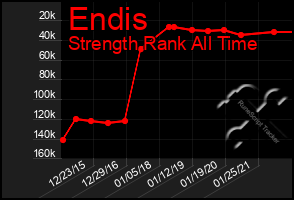 Total Graph of Endis