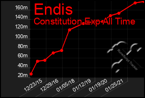 Total Graph of Endis