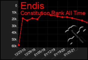 Total Graph of Endis