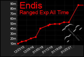 Total Graph of Endis