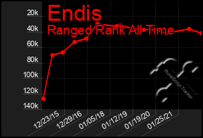 Total Graph of Endis