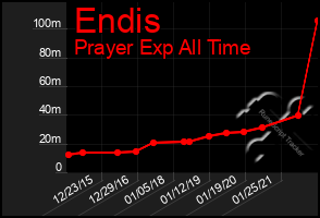 Total Graph of Endis