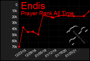 Total Graph of Endis