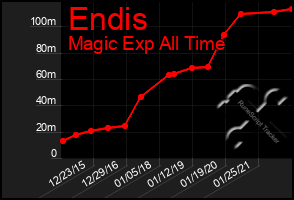 Total Graph of Endis