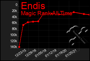 Total Graph of Endis