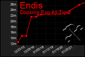 Total Graph of Endis